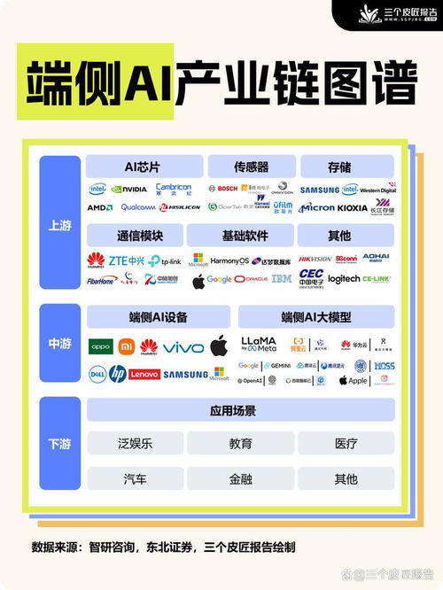 一圖看懂端側(cè)AI產(chǎn)業(yè)鏈 上中下游全景圖與軟件服務(wù)剖析